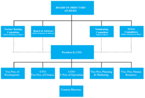 KAM organizational chart